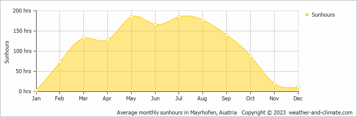 Average monthly sunhours in Mayrhofen, Austria   Copyright © 2023  weather-and-climate.com  