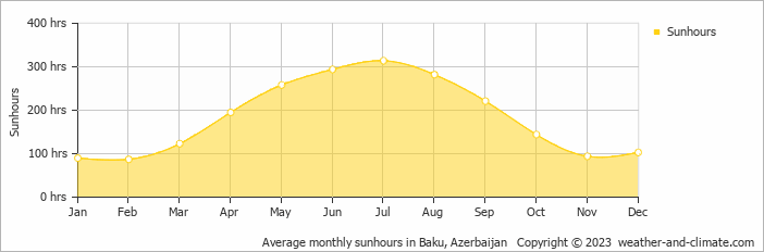 Average monthly sunhours in Baku, Azerbaijan   Copyright © 2023  weather-and-climate.com  