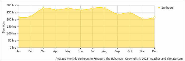 Average monthly hours of sunshine in Freeport, the Bahamas