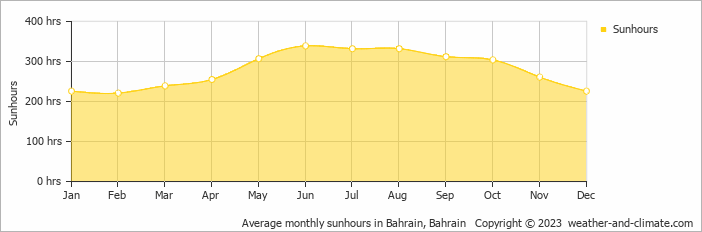 Average monthly sunhours in Bahrain, Bahrain   Copyright © 2022  weather-and-climate.com  