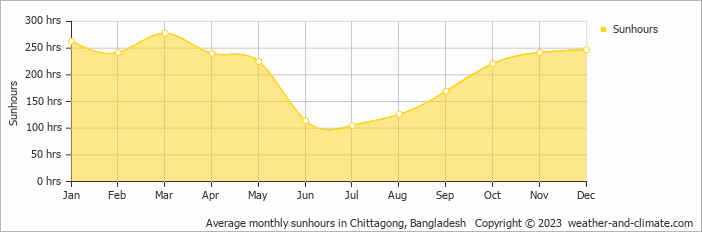 Average monthly hours of sunshine in Chittagong, Bangladesh