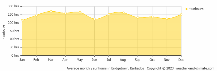 Average monthly sunhours in Bridgetown, Barbados   Copyright © 2023  weather-and-climate.com  
