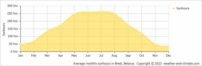 Average monthly hours of sunshine in Brest, 