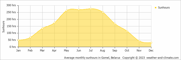 Average monthly hours of sunshine in Gomel, Belarus