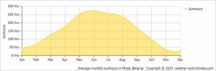 Average monthly hours of sunshine in Rakov, Belarus