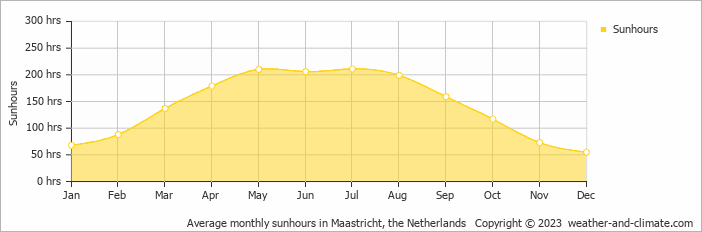 Average monthly hours of sunshine in Aubel, Belgium