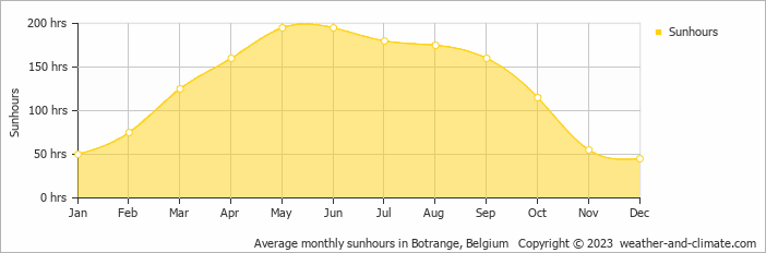 Average monthly hours of sunshine in Battice, Belgium