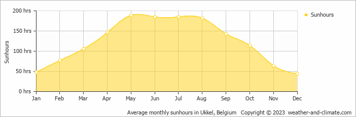 Average monthly hours of sunshine in Bierges, Belgium