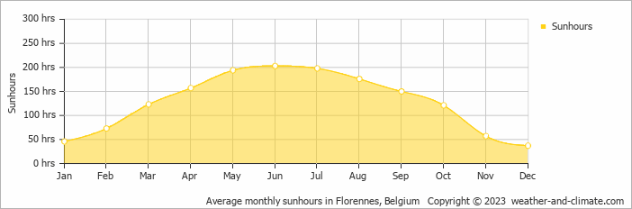 Average monthly hours of sunshine in Bièvre, Belgium