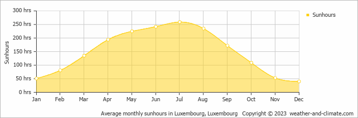 Average monthly hours of sunshine in Chiny, Belgium