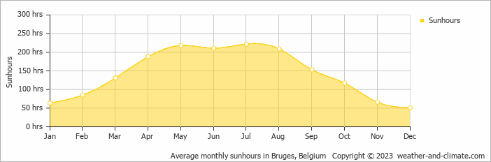 Average monthly hours of sunshine in Damme, Belgium