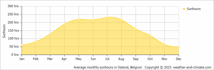 Average monthly hours of sunshine in De Panne, Belgium