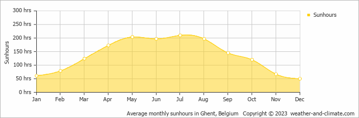 Average monthly hours of sunshine in Ghent, Belgium