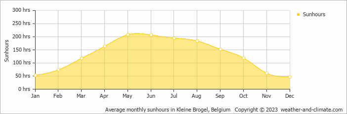 Average monthly hours of sunshine in Paal, Belgium