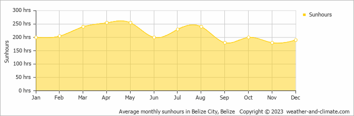 Average monthly sunhours in Belize City, Belize   Copyright © 2023  weather-and-climate.com  