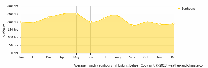 Average monthly sunhours in Hopkins, Belize   Copyright © 2022  weather-and-climate.com  