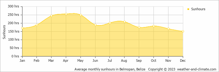 Average monthly sunhours in Belmopan, Belize   Copyright © 2023  weather-and-climate.com  