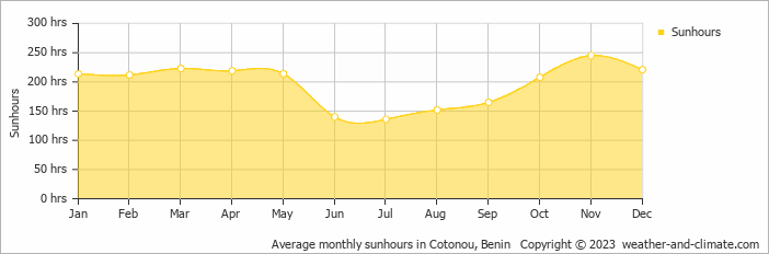 Average monthly hours of sunshine in Cotonou, Benin