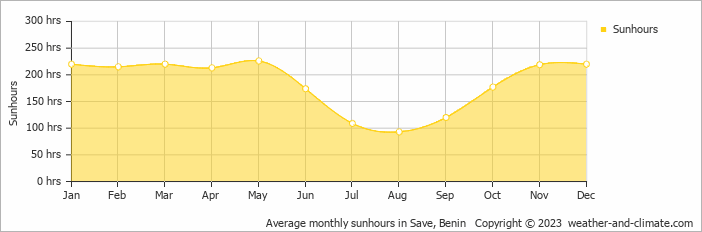 Average monthly hours of sunshine in Dassa-Zoumé, Benin