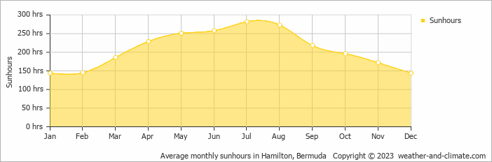 Average monthly hours of sunshine in Chelston, Bermuda