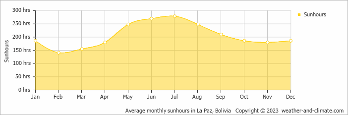 Average monthly sunhours in La Paz, Bolivia   Copyright © 2022  weather-and-climate.com  