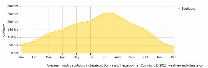 Average monthly hours of sunshine in Banja Ilidža, Bosnia and Herzegovina