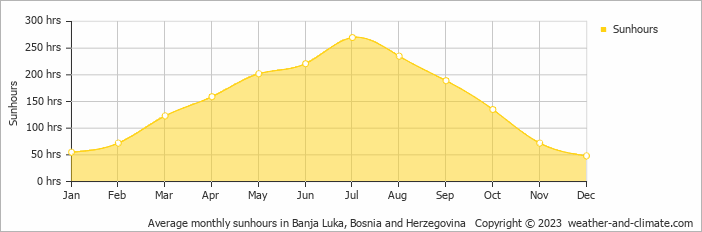 Average monthly hours of sunshine in Bosanski Petrovac, Bosnia and Herzegovina