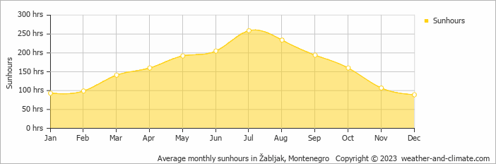 Average monthly hours of sunshine in Foča, Bosnia and Herzegovina