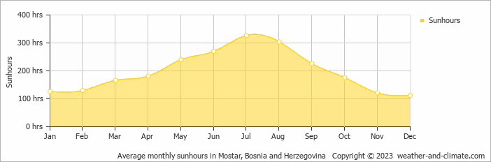 Average monthly hours of sunshine in Međugorje, Bosnia and Herzegovina