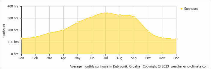 Average monthly hours of sunshine in Trebinje, Bosnia and Herzegovina