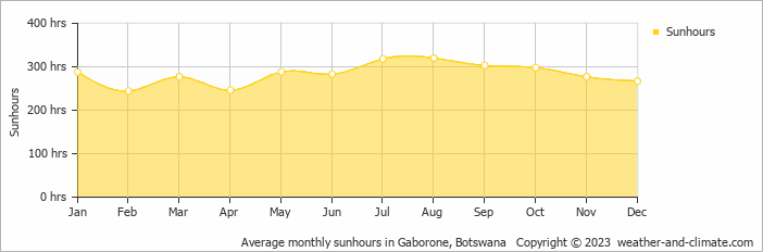 Average monthly hours of sunshine in Gaborone, Botswana