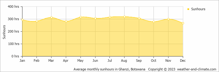 Average monthly hours of sunshine in Ghanzi, 