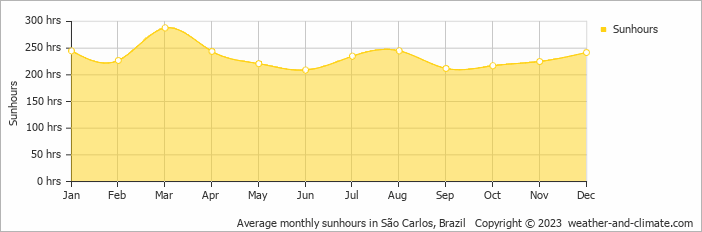 Average monthly hours of sunshine in Águas de São Pedro, Brazil