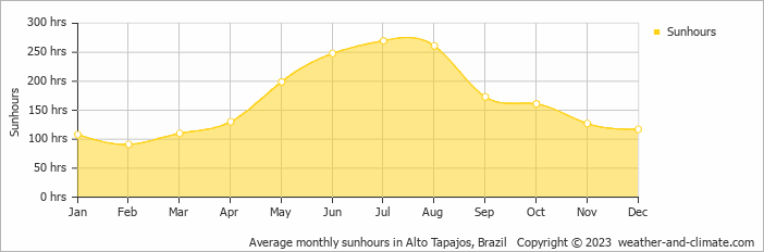 Average monthly hours of sunshine in Alto Tapajos, Brazil