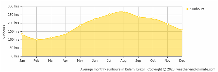 Average monthly hours of sunshine in Ananindeua, Brazil