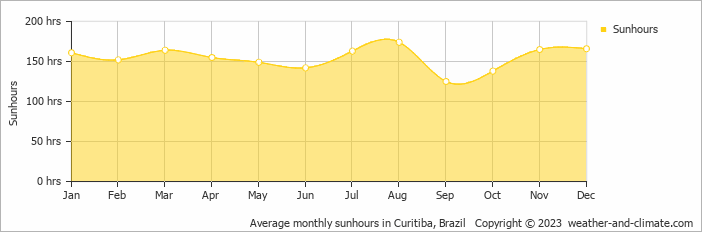 Average monthly hours of sunshine in Antonina, Brazil