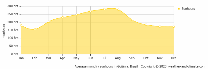 Average monthly hours of sunshine in Aparecida de Goiania, Brazil