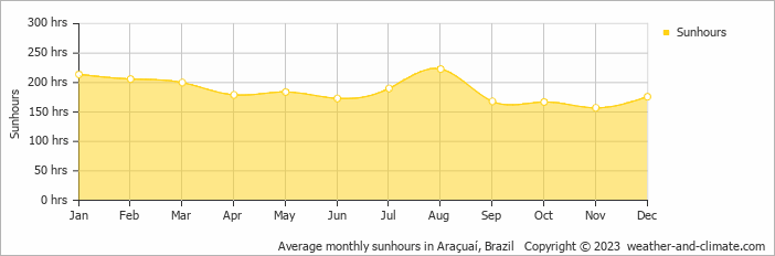 Average monthly hours of sunshine in Araçuaí, Brazil