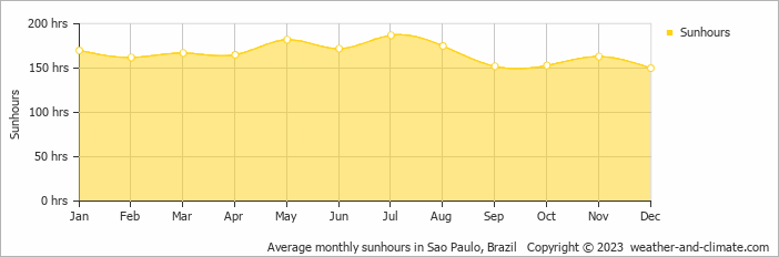 Average monthly hours of sunshine in Arujá, Brazil