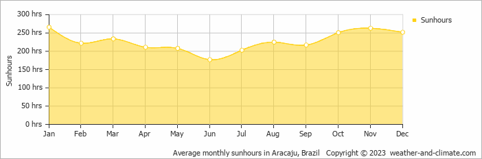 Average monthly hours of sunshine in Atalaia, Brazil