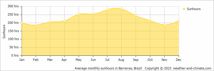 Average monthly hours of sunshine in Barreiras, Brazil