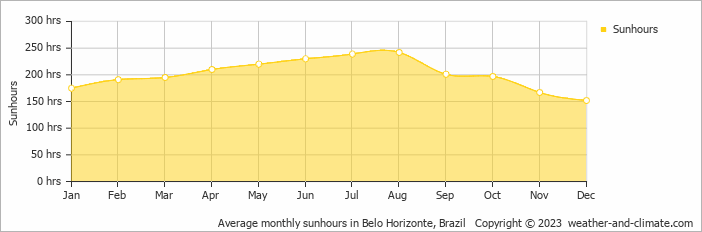 Average monthly sunhours in Belo Horizonte, Brazil   Copyright © 2022  weather-and-climate.com  