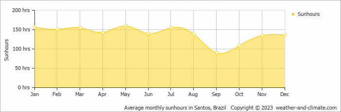 Average monthly hours of sunshine in Bertioga, Brazil