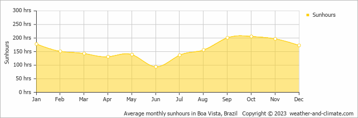 Average monthly sunhours in Boa Vista, Brazil   Copyright © 2023  weather-and-climate.com  