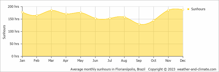 Average monthly sunhours in Florianópolis, Brazil   Copyright © 2022  weather-and-climate.com  
