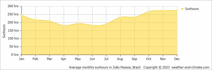 Average monthly hours of sunshine in Cabedelo, Brazil