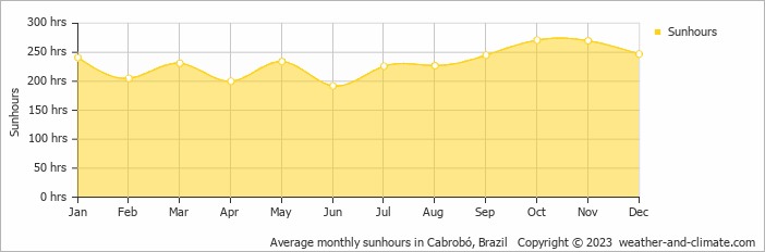 Average monthly hours of sunshine in Cabrobó, Brazil
