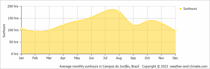 Average monthly hours of sunshine in Caçapava, Brazil