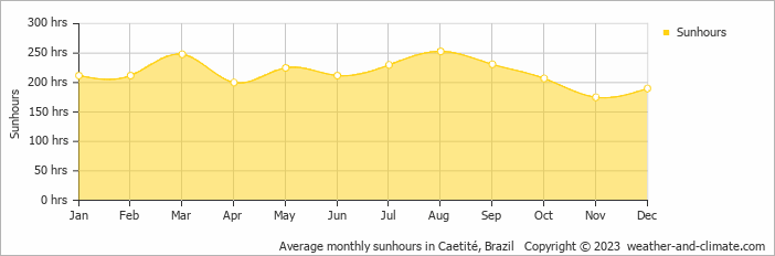 Average monthly hours of sunshine in Caetité, Brazil