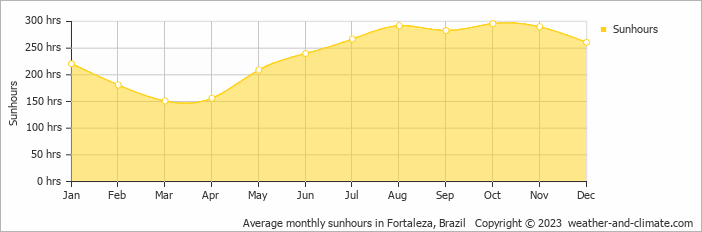 Average monthly hours of sunshine in Caucaia, Brazil